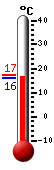 Attualmente: 16.7, Max: 17.1, Min: 16.7