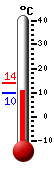 Attualmente: 10.1, Max: 13.9, Min: 10.1