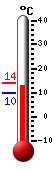 Attualmente: 10.2, Max: 13.9, Min: 10.0