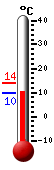 Attualmente: 10.5, Max: 13.9, Min: 10.3