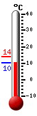 Attualmente: 15.3, Max: 19.7, Min: 12.1